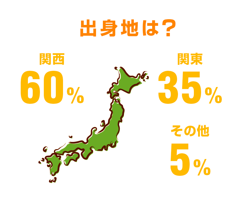 出身地は？関西60%・関東35%・その他5%