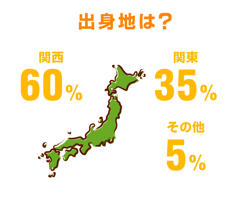 出身地は？関西60％・関東35％・その他5％